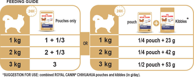 royal canin chihuahua feeding guide