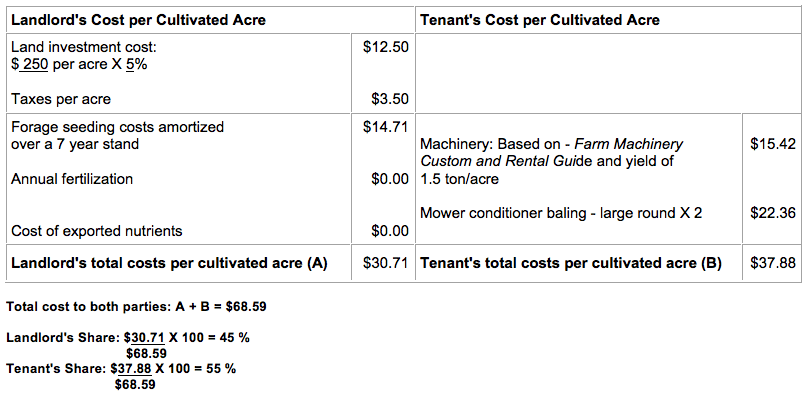 farm machinery custom and rental rate guide